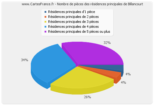 Nombre de pièces des résidences principales de Billancourt