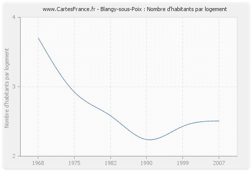 Blangy-sous-Poix : Nombre d'habitants par logement