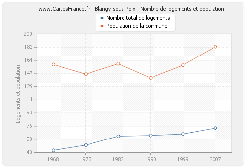 Blangy-sous-Poix : Nombre de logements et population