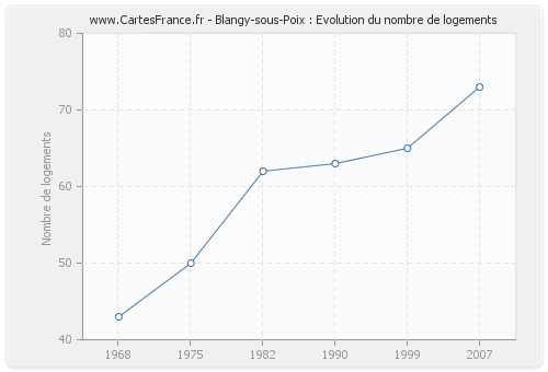 Blangy-sous-Poix : Evolution du nombre de logements