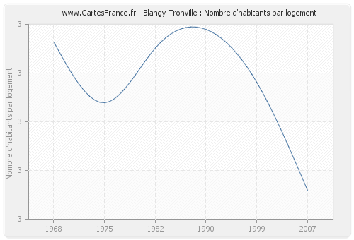 Blangy-Tronville : Nombre d'habitants par logement