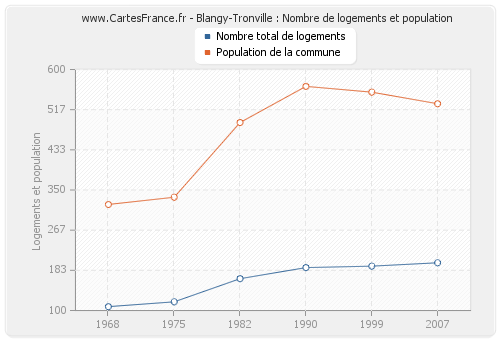 Blangy-Tronville : Nombre de logements et population