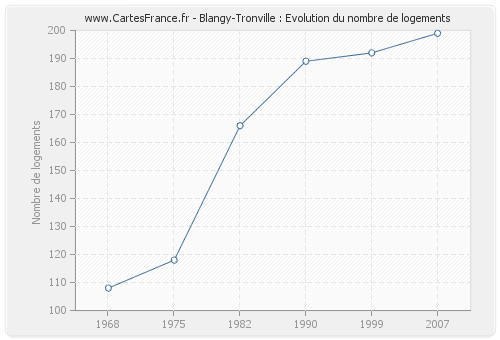 Blangy-Tronville : Evolution du nombre de logements