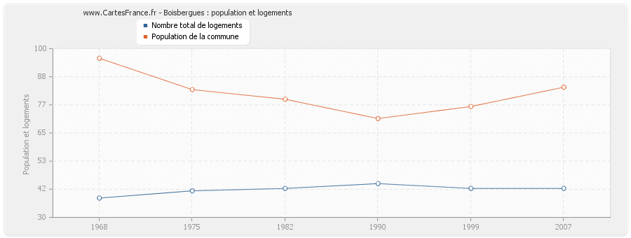 Boisbergues : population et logements