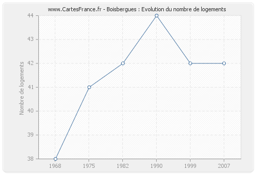 Boisbergues : Evolution du nombre de logements