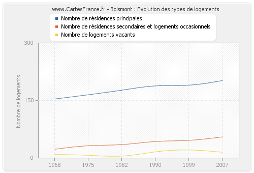 Boismont : Evolution des types de logements