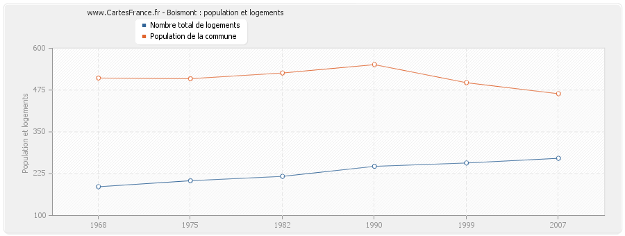 Boismont : population et logements