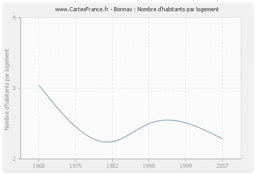 Bonnay : Nombre d'habitants par logement