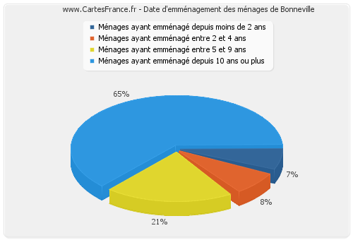 Date d'emménagement des ménages de Bonneville