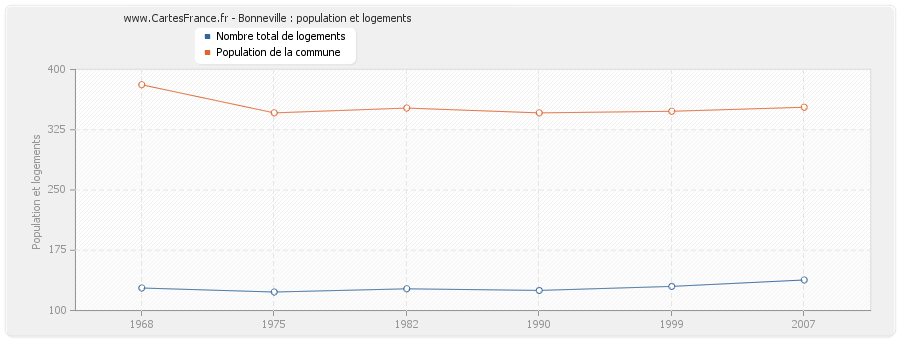 Bonneville : population et logements