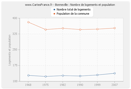 Bonneville : Nombre de logements et population