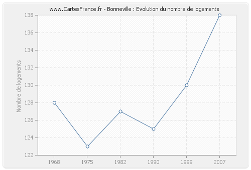 Bonneville : Evolution du nombre de logements