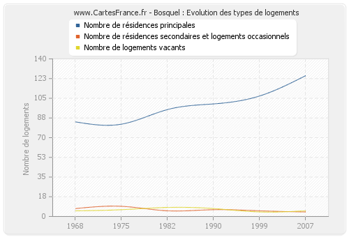 Bosquel : Evolution des types de logements