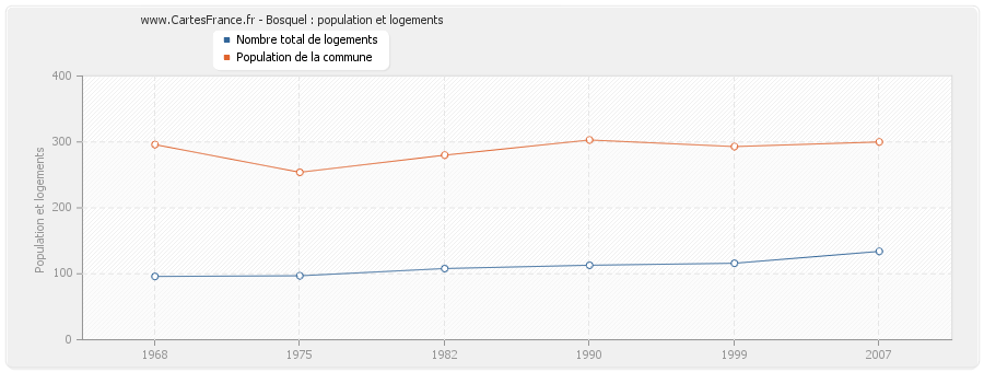 Bosquel : population et logements