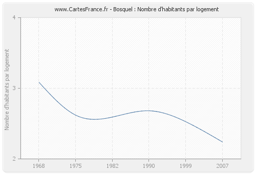 Bosquel : Nombre d'habitants par logement