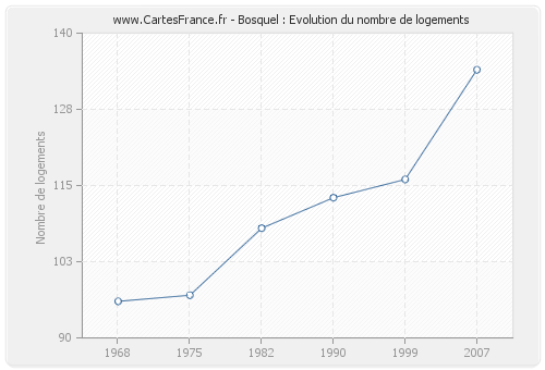 Bosquel : Evolution du nombre de logements