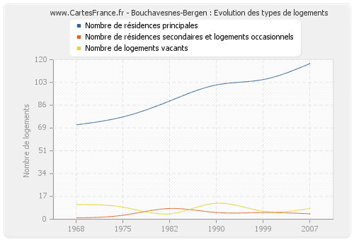 Bouchavesnes-Bergen : Evolution des types de logements