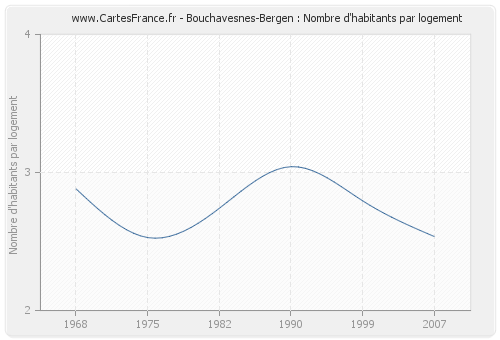 Bouchavesnes-Bergen : Nombre d'habitants par logement