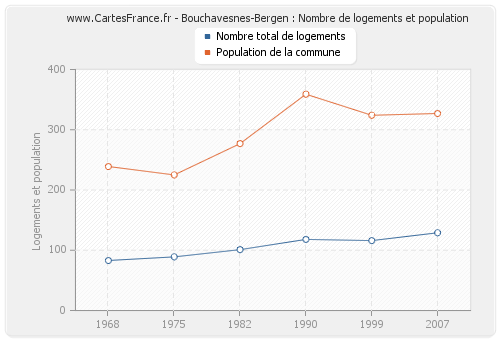 Bouchavesnes-Bergen : Nombre de logements et population