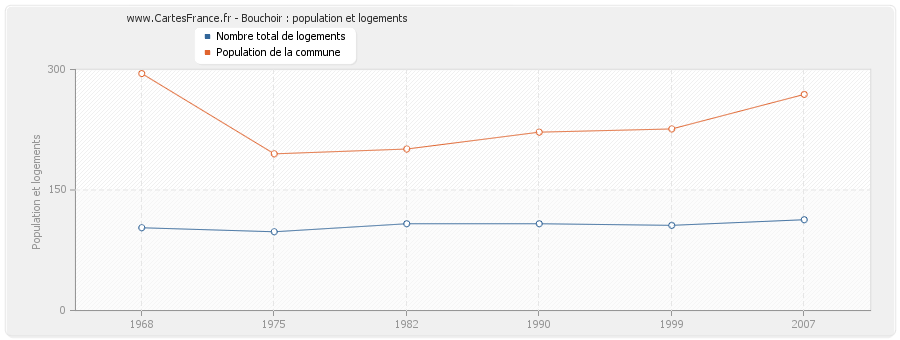 Bouchoir : population et logements