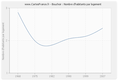 Bouchoir : Nombre d'habitants par logement