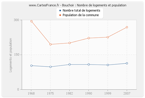 Bouchoir : Nombre de logements et population