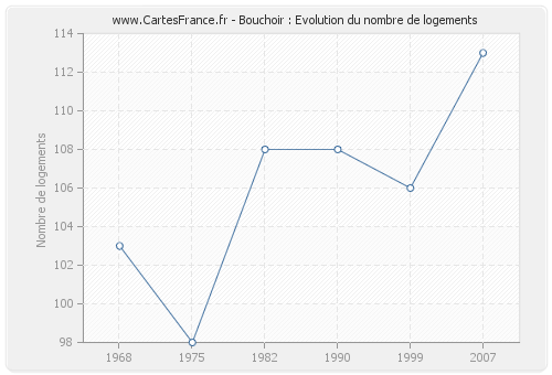 Bouchoir : Evolution du nombre de logements