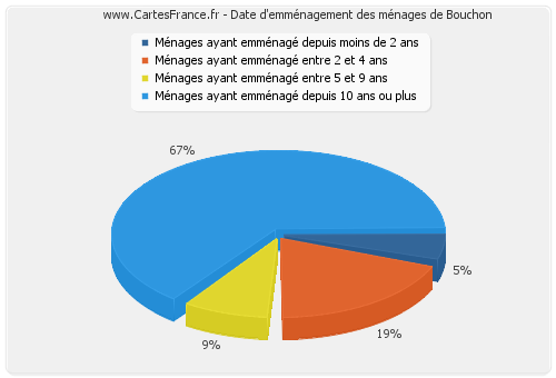 Date d'emménagement des ménages de Bouchon