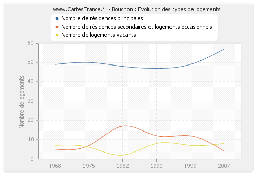 Bouchon : Evolution des types de logements