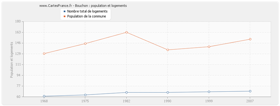 Bouchon : population et logements