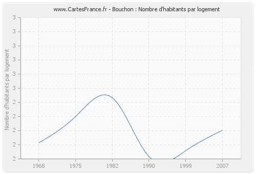 Bouchon : Nombre d'habitants par logement