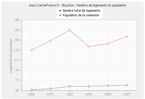 Bouchon : Nombre de logements et population