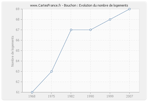 Bouchon : Evolution du nombre de logements