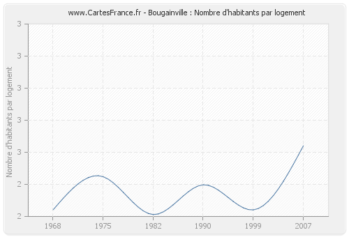 Bougainville : Nombre d'habitants par logement