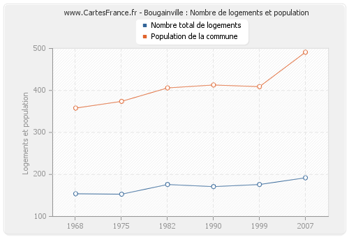 Bougainville : Nombre de logements et population