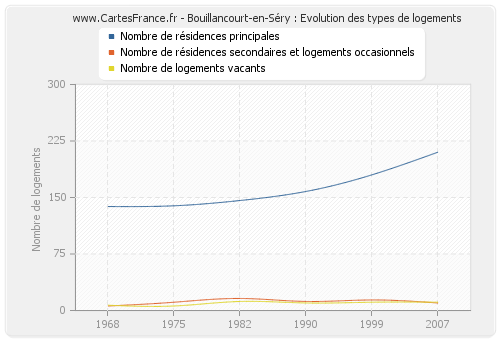 Bouillancourt-en-Séry : Evolution des types de logements
