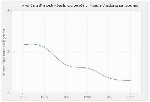 Bouillancourt-en-Séry : Nombre d'habitants par logement
