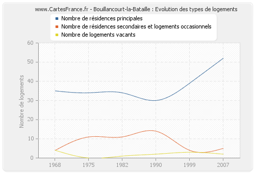 Bouillancourt-la-Bataille : Evolution des types de logements