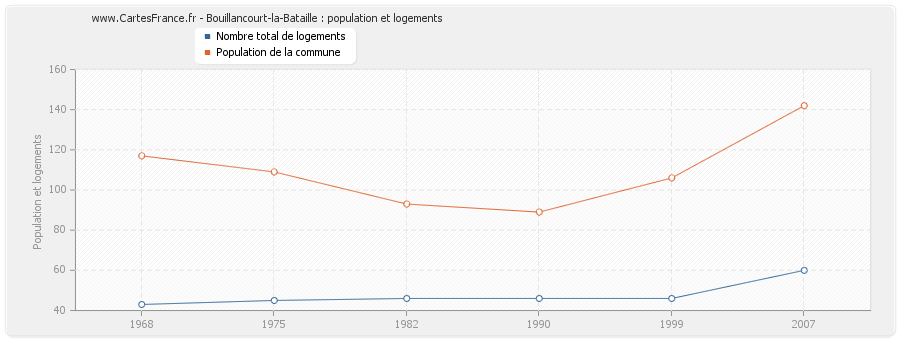 Bouillancourt-la-Bataille : population et logements