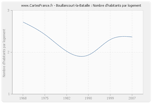 Bouillancourt-la-Bataille : Nombre d'habitants par logement
