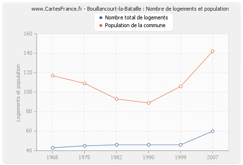 Bouillancourt-la-Bataille : Nombre de logements et population