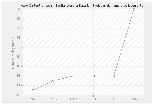 Bouillancourt-la-Bataille : Evolution du nombre de logements