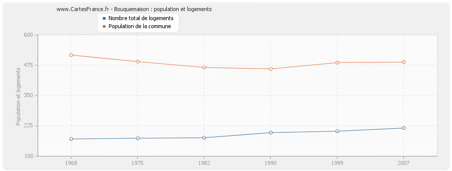 Bouquemaison : population et logements