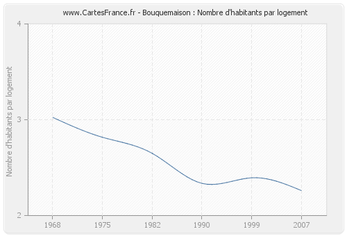 Bouquemaison : Nombre d'habitants par logement