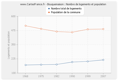 Bouquemaison : Nombre de logements et population