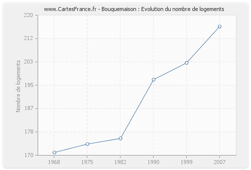 Bouquemaison : Evolution du nombre de logements