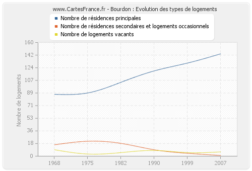 Bourdon : Evolution des types de logements