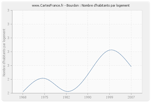 Bourdon : Nombre d'habitants par logement