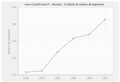 Bourdon : Evolution du nombre de logements