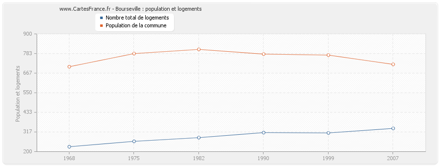 Bourseville : population et logements